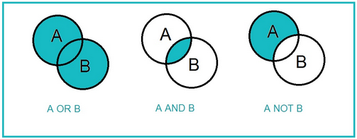 What Are The Three Basic Boolean Operators